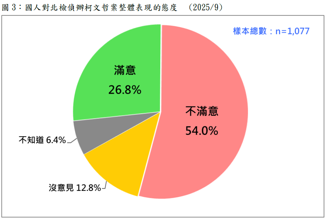 國人對北檢偵辦柯文哲案整體表現的態度。 圖：財團法人台灣民意基金會提供
