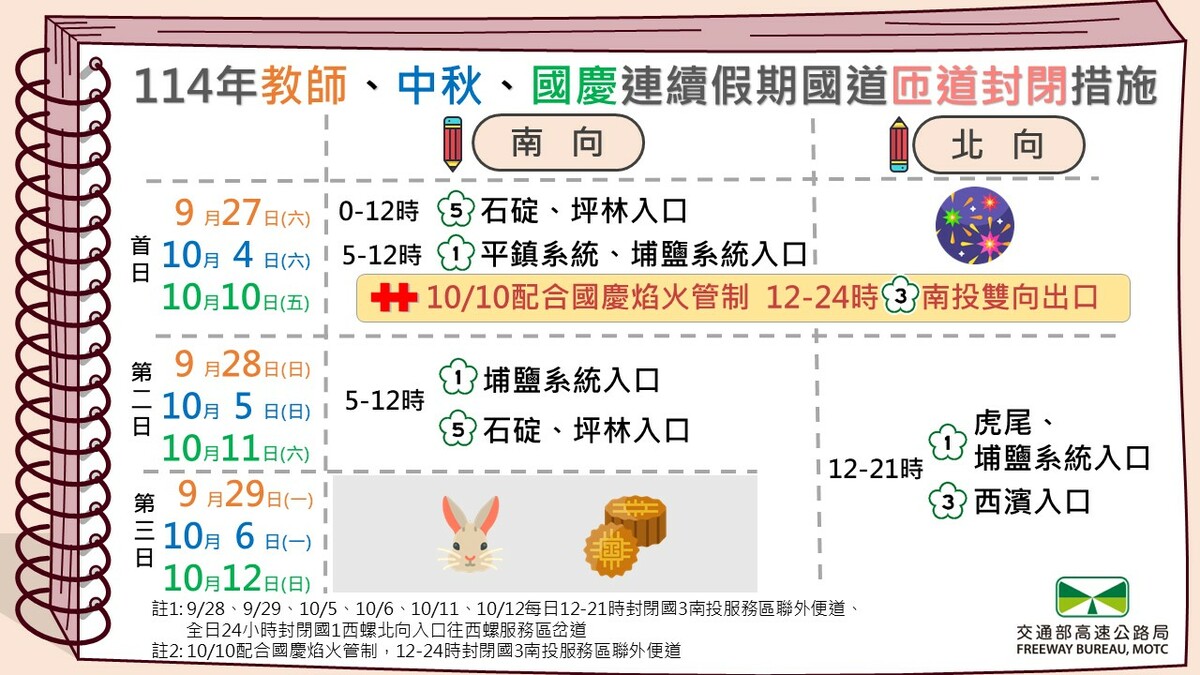 教師、中秋、國慶連續假期國道匝（便）道封閉措施。(附圖1) 圖：交通部高公局／提供