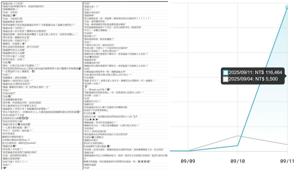 四叉貓曝當日湧入11萬抖內，感嘆被粉絲支持逼哭，並宣布深夜開「感謝祭」直播致謝。 圖：翻攝自四叉貓（劉宇）臉書