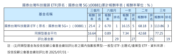 如圖標。  圖: 國泰投信/提供