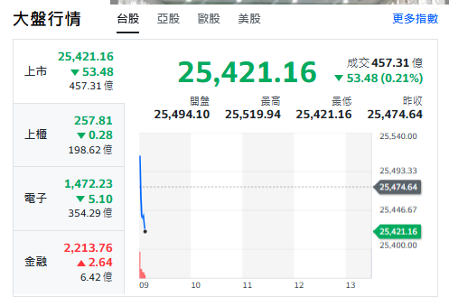 台股今天(15日)開黑小跌逾53點，最低來到25421點，上櫃、電子下挫，金融類股揚升。 圖: 擷取自yahoo台股走勢圖