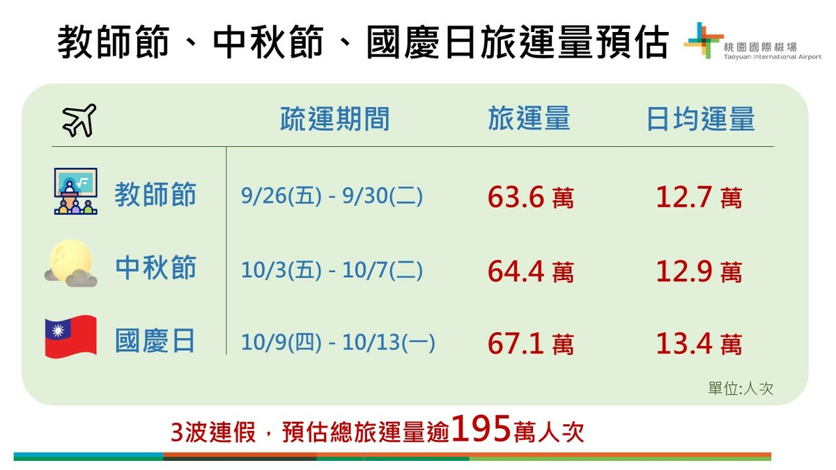 機場公司預估教師節、中秋節及國慶日連假總運量逾195萬人次。 圖：機場公司／提供