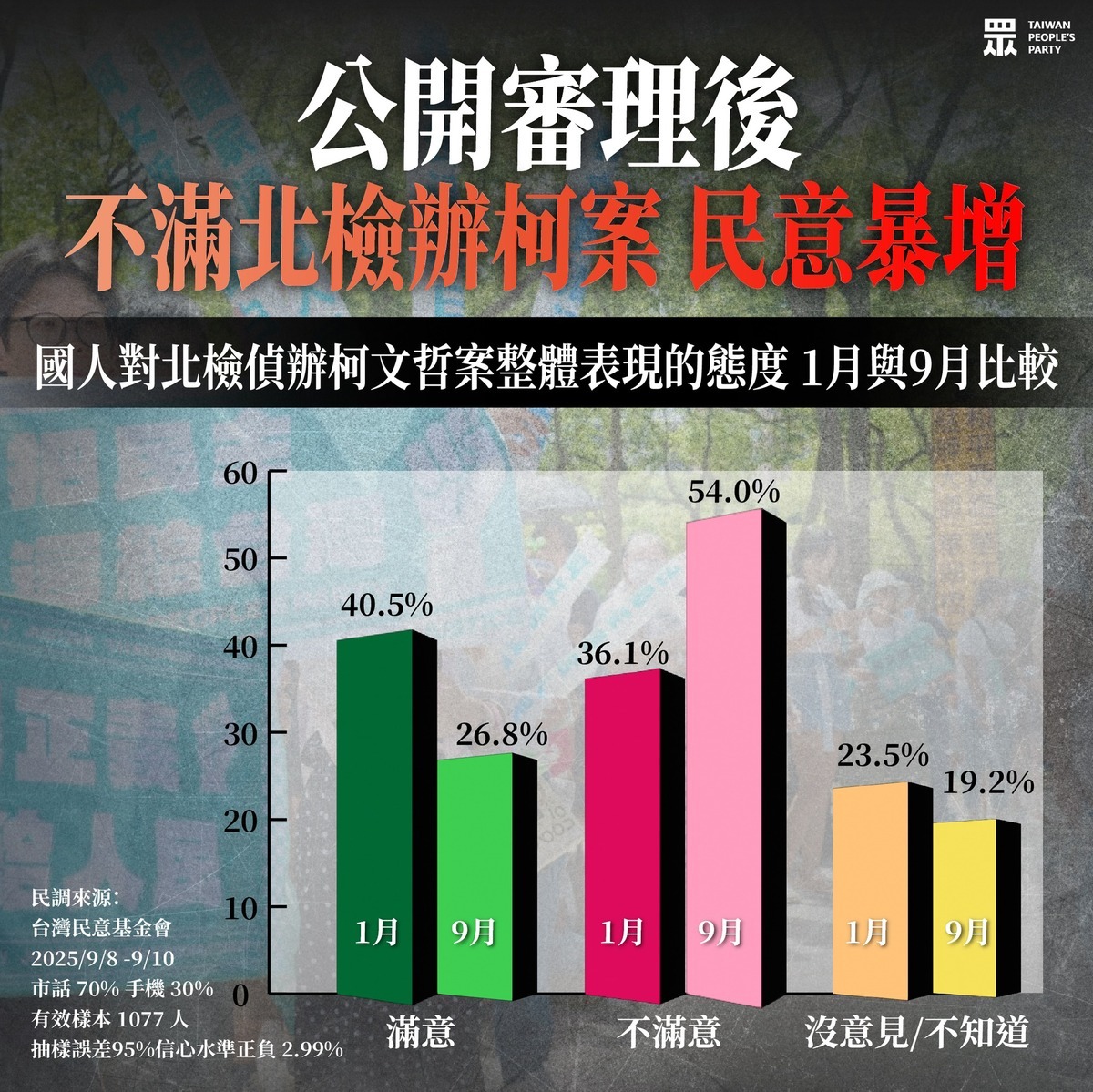 麥玉珍引用台灣民意基金會民調指「公開審理後，不滿北檢辦柯案民意暴增」。 圖：翻攝「臉書」麥玉珍粉絲專頁