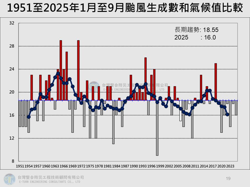 氣象專家賈新興就指出，統計至昨(15)日，今年1至9月共16個颱風生成，長期平均是18.5個颱風，但以目前的資料推估，9月30日前至少還有兩個颱風生成的機率，這樣加起來就有18個颱風，和長期平均差不多。 圖：取自賈新興臉書