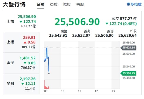 台股今天(17日)開黑跌逾122點、最低來到25506點。 圖: 擷取自yahoo台股走勢圖