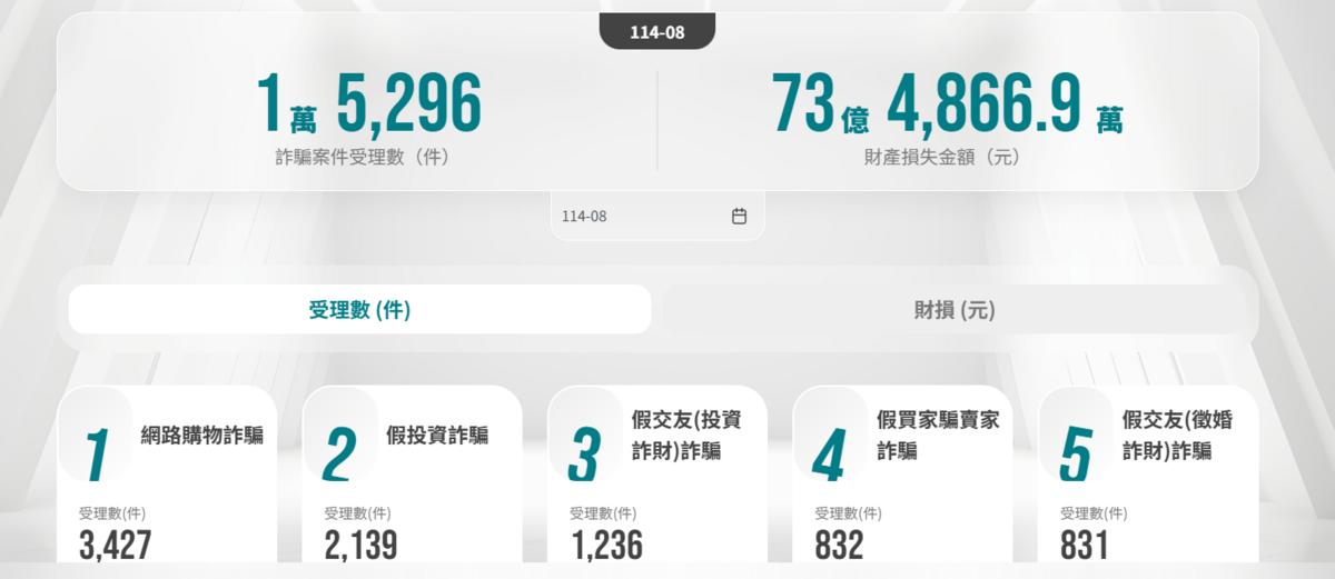 據「165打詐儀表板」數據顯示，全台8月份受理1萬5296件詐騙案，詐騙財損為73億4866.9萬元。 圖：擷自「打詐儀表板」