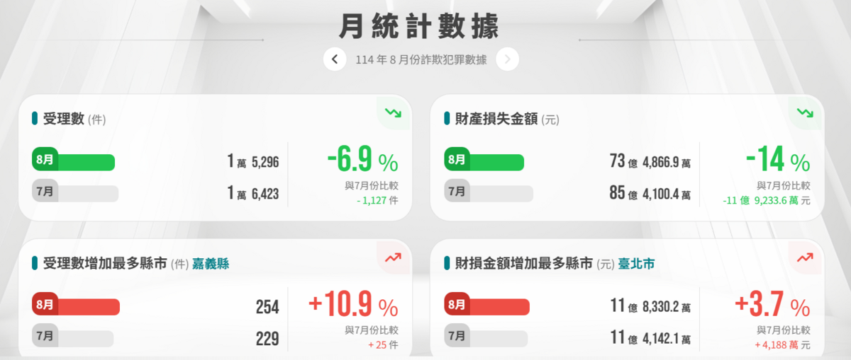 114年8月詐欺犯罪數據。 圖：擷自「打詐儀表板」