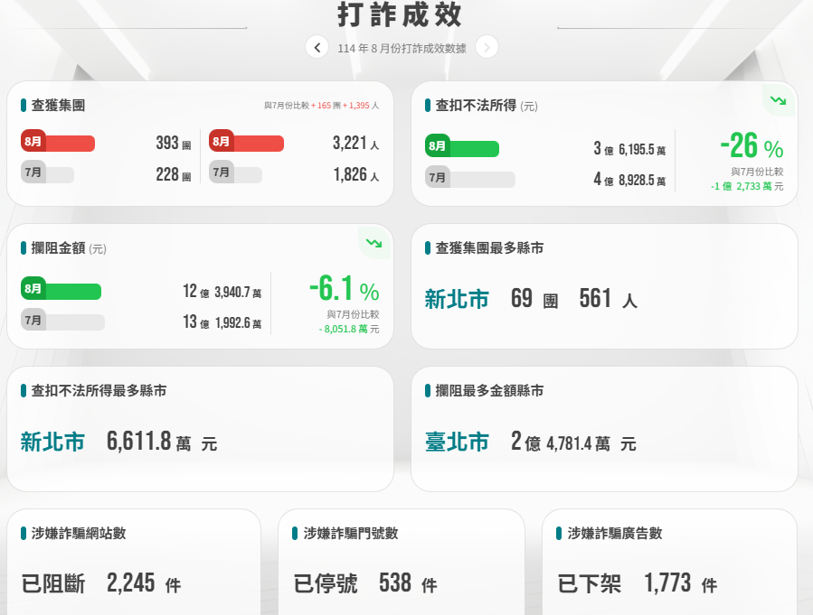 114年8月打詐成效數據。 圖：擷自「打詐儀表板」