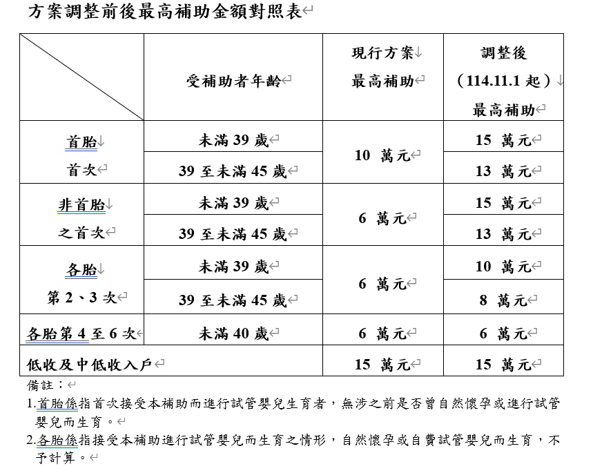 方案調整前後最高補助金額對照表。 表：衛福部提供