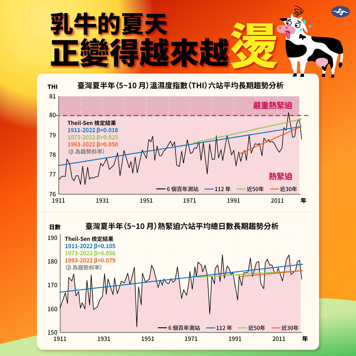 中央氣象署指出，台灣極端高溫發生天數有明顯上升趨勢，且還在持續增加中。 圖：翻攝自中央氣象署臉書