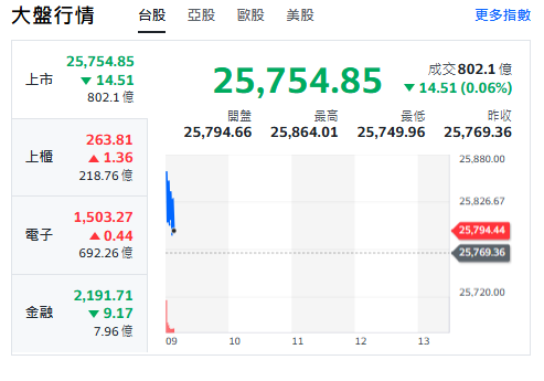 台股今天(19日)開黑小跌14點，最低來到25749點，上櫃與電子揚升，金融類股下挫。 圖: 擷取自yahoo台股走勢圖