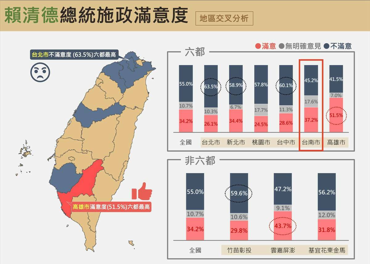 《震傳媒》民調，台南民眾對賴總統滿意度僅37.2%，不滿意度卻高達45.2%。黃暐瀚解讀「賴總統本命區民調崩盤」。 圖：翻攝「臉書」黃暐瀚粉絲專頁