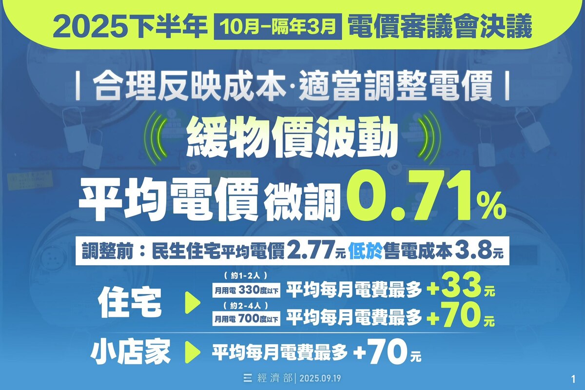 經濟部電價審議委員會19日決議，自10月1日起調整民生電價，平均漲幅0.71%。 圖：翻攝「臉書」經濟部粉絲專頁