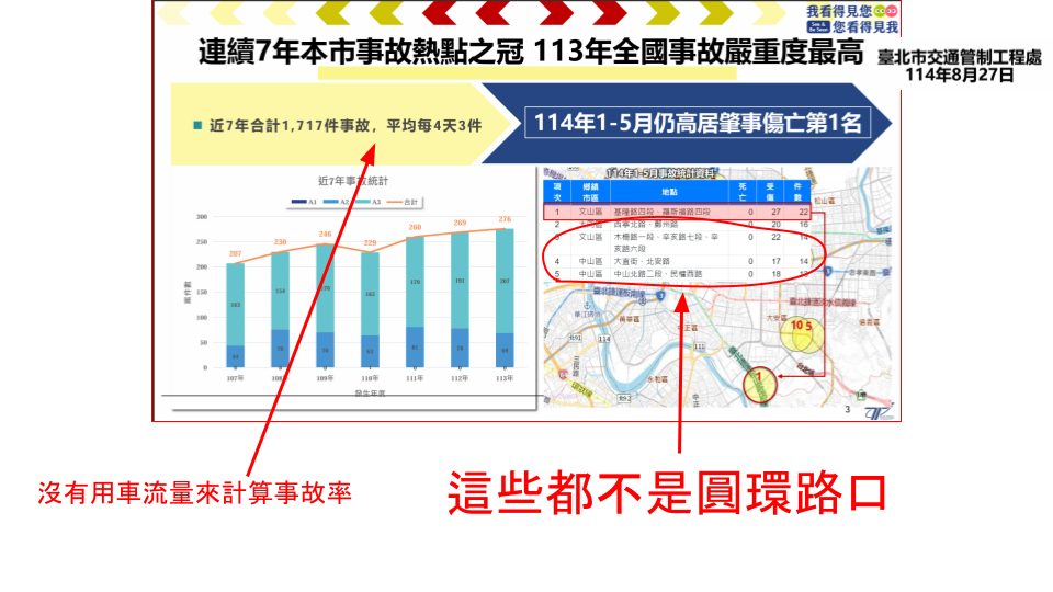 溫朗東表示，蔣市府號稱「圓環改平交，事故降低 63% 」，這算法是拿了幾個不知名的「高機車占比的十字路口」，拿這些十字路口的「事故件數」，去跟公館圓環比較，但並沒有提到這些路口的「車流量」。 圖：翻攝自 溫朗東 臉書