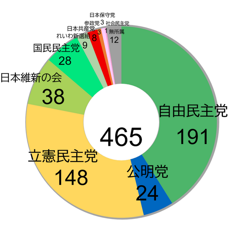 自民黨總裁選後，緊接著會出現問題的是要找哪個小黨加入自民黨與公明黨的聯合執政能過半 圖：2024年改選後的日本眾議院各黨席位  取自維基百科 by YakutskSS  CC 表示-継承 4.0
