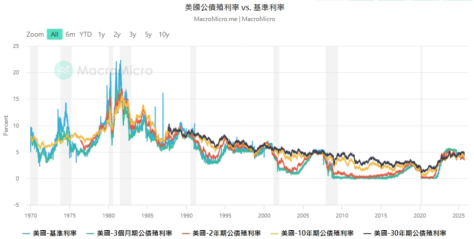 圖一美債利率與銀行基準利率的走勢圖。 圖: 擷取自財經M平方www.macromicro.me