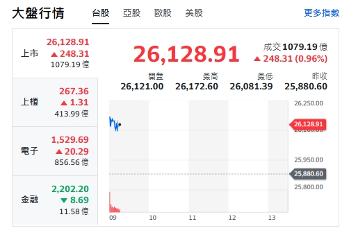 台股今天(15日)開紅、衝漲264點後收斂漲幅，最高來到26172點。 圖: 擷取自yahoo台股走勢圖