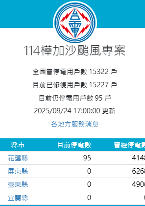 根據台電官網資料，截至下午5時，花蓮縣累積曾停電戶數約4,148戶，目前仍有95戶停電。 圖：取自台灣電力公司