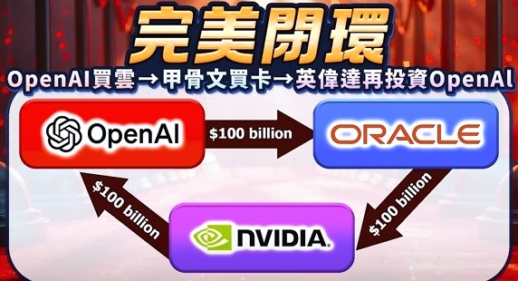 輝達（NVIDIA）、甲骨文（Oracle）、OpenAI 之間的投資案的資金流動，引發關注。分析師林漢偉表示，這三家公司形成了一個資金閉環。 圖: 擷取自分析師林漢偉節目決勝關鍵