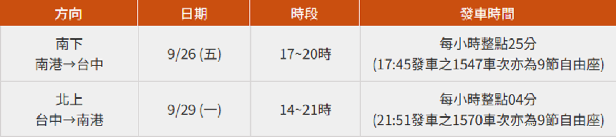 開放9節自由座車廂的列車為尖峰時段行駛南港至台中，且停靠沿途各站之區間車。 圖：翻攝自台灣高鐵官網