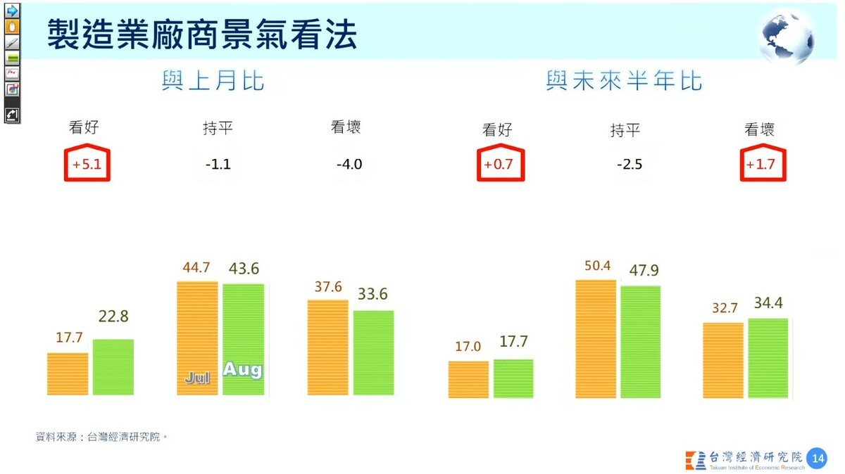 2025年7月與8月製造業廠商景氣看法對比。 圖：翻攝自台經院記者會直播