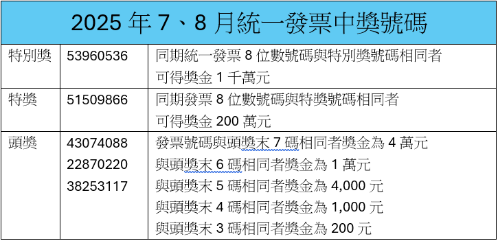 7、8月統一發票中獎號碼。 圖：楊士慧／製圖