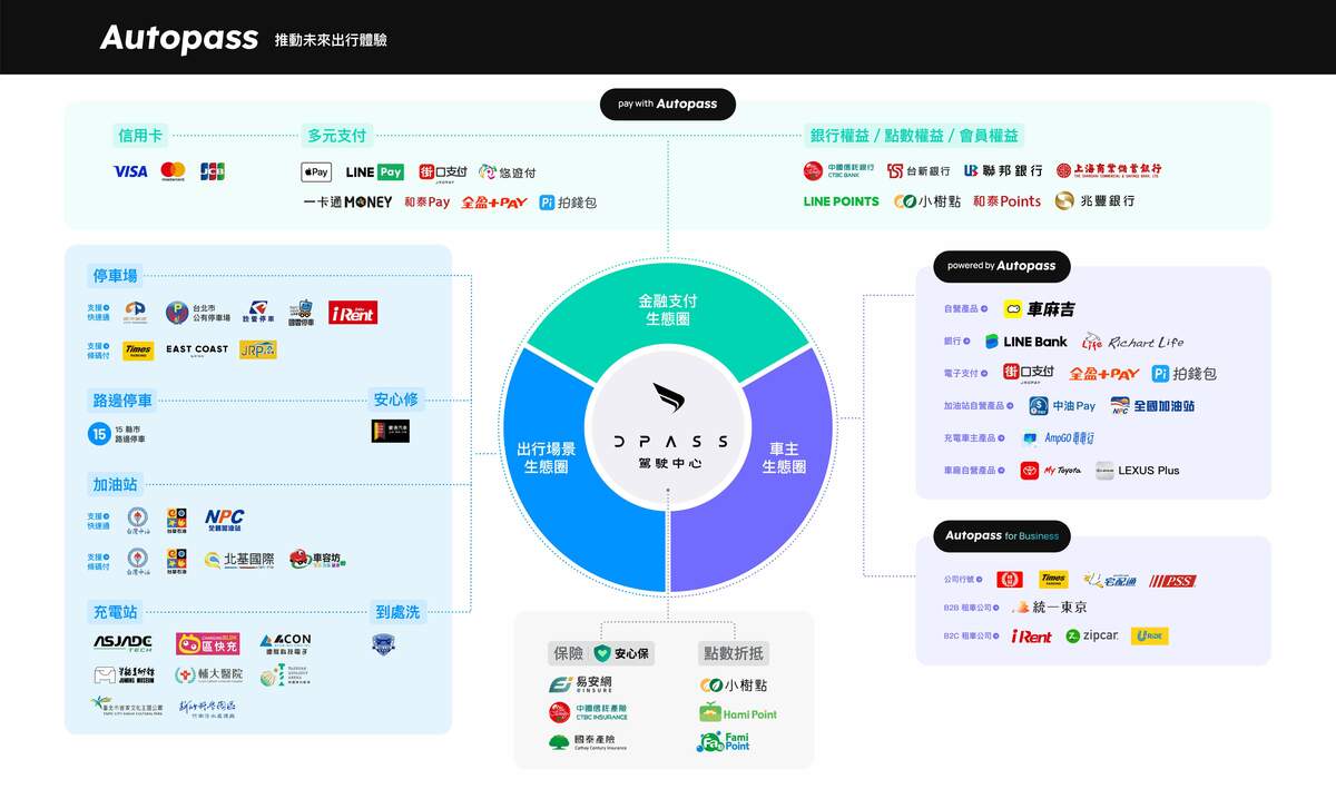 Autopass 透過技術創新整合支付、地圖資訊與掃碼應用，成功與近 50 家知名企業展開合作。 圖：Autopass／提供
