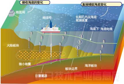 「地球號」立管鑽探系統的運作。 圖：中國《人民財經》