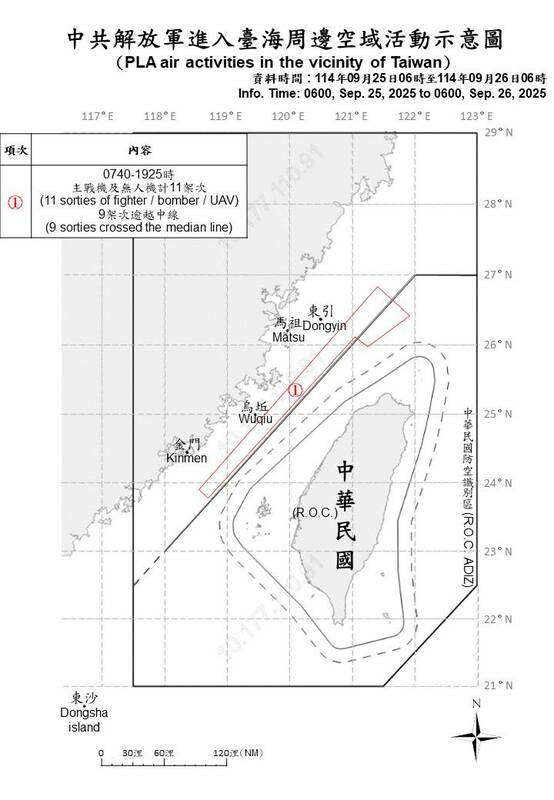 25日至26日24小時內，共偵獲11架次共機、7艘共艦，並有9架次逾越台海中線。 圖：國防部提供