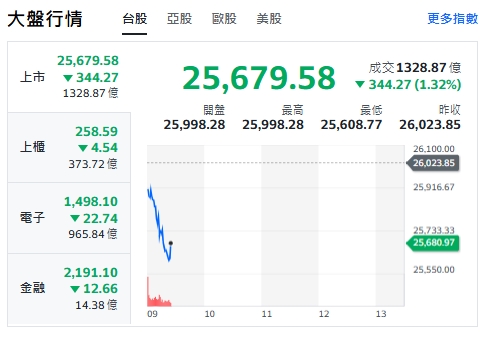 台股今天(26日)開黑走跌逾300點，最低來到25608點。 圖: 擷取自yahoo台股走勢圖