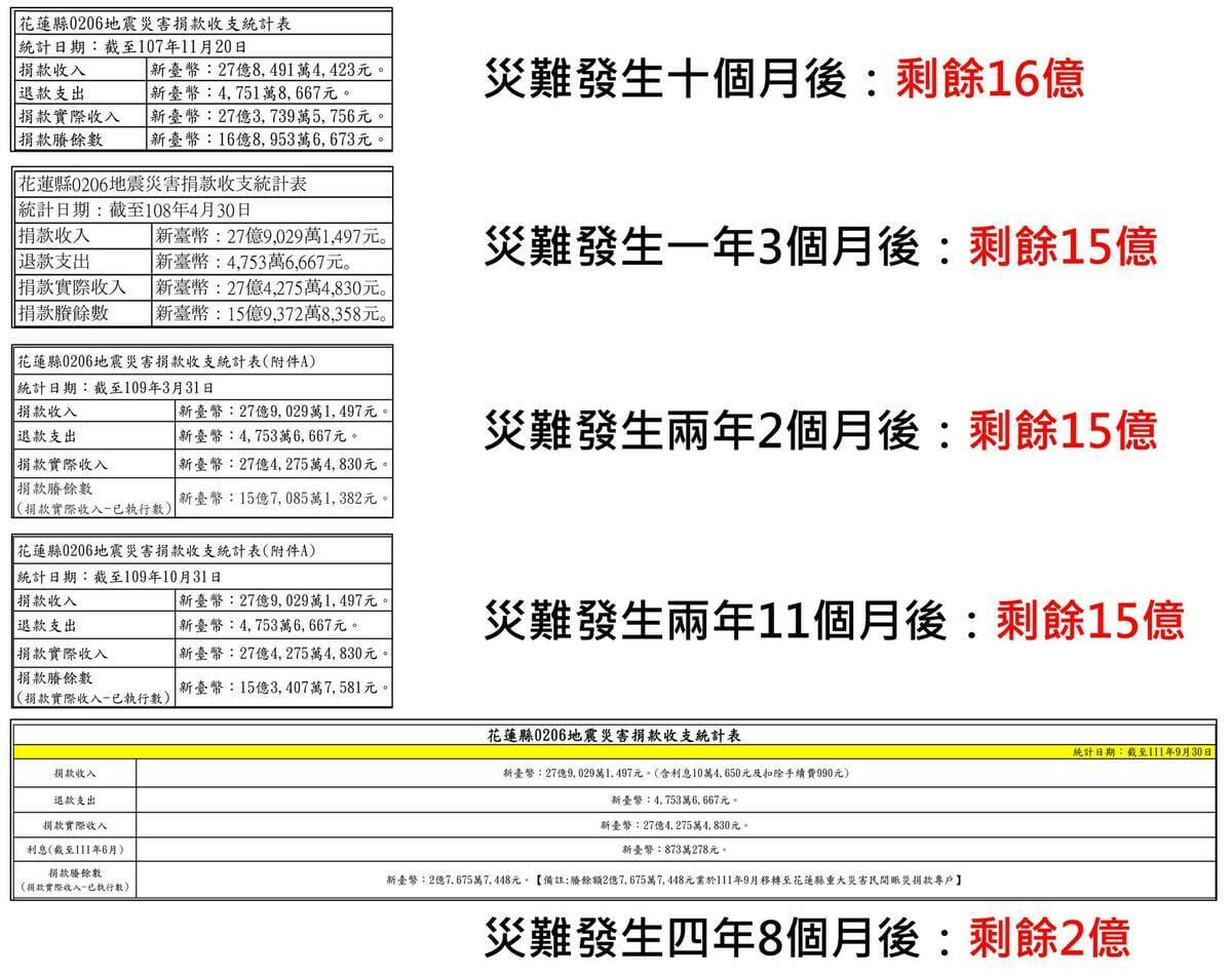 四叉貓曝光2018年花蓮地震捐款收支統計表，「忽然之間，只用一年多就花光了？」。 圖：取自四叉貓臉書
