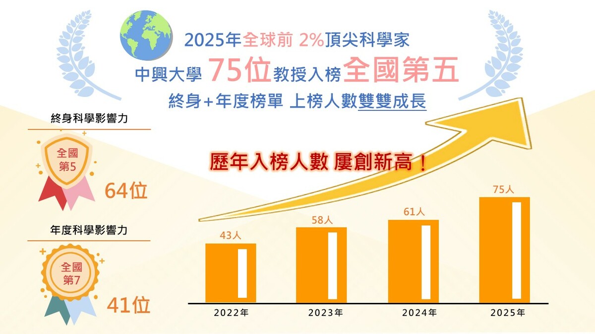 中興大學75位學者入榜2025「全球前2_頂尖科學家」。 圖：中興大學/提供