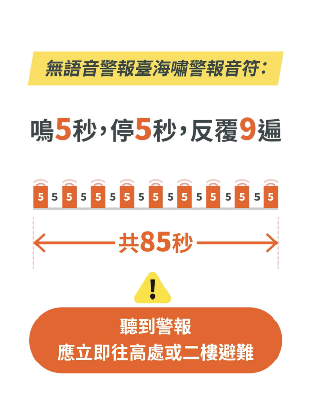 行政院公布警報宣導影片，海嘯警報聲會以短鳴5秒、停止5秒、再短鳴5秒，共15秒、循環9次方式播放。（行政院提供）