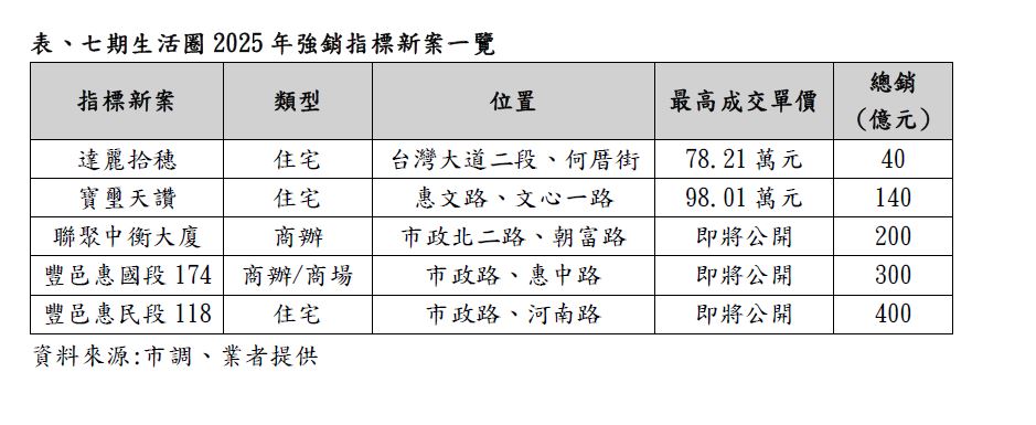 七期生活圈2025年強銷指標新案一覽。 圖：各業者提供