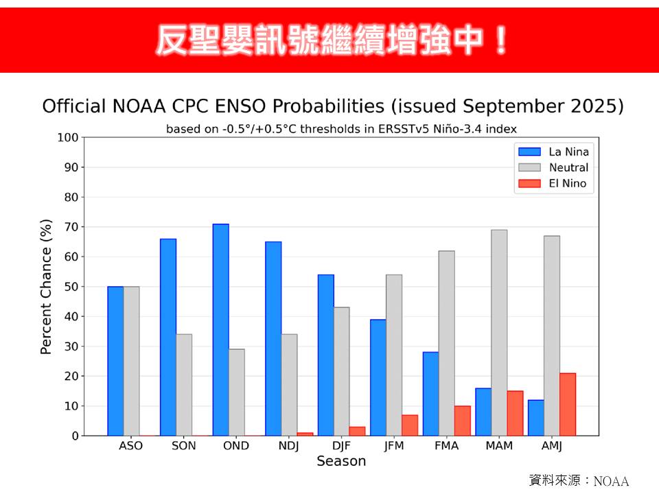 NWS/CPC研判反聖嬰機率逾70%，林得恩警告颱風偏西恐與東北季風共伴，台灣豪雨風險升高。 圖：翻攝自「林老師氣象站」臉書專頁