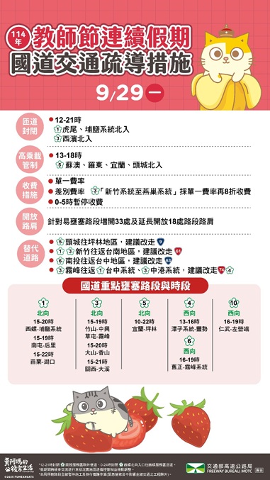 易壅塞的「地雷路段」包含國道 5 號的北向宜蘭－坪林路段，以及 15 條省道路段。 圖：高速公路局 提供