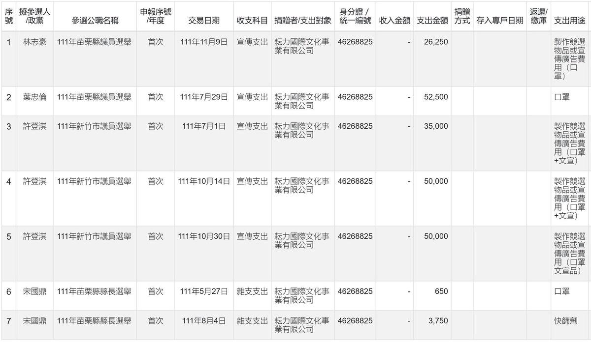 「耘力國際」則疑似是公關行銷公司，曾承接幾個規模不大的選舉案。 圖：翻攝自 四叉貓（劉宇） FB
