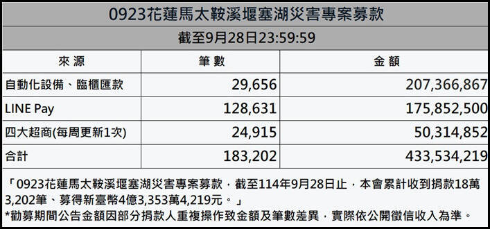 賑災基金會公布捐款金額，善款金額高達 4 億 3353 萬 4219 元。 圖：翻攝自賑災基金會官網