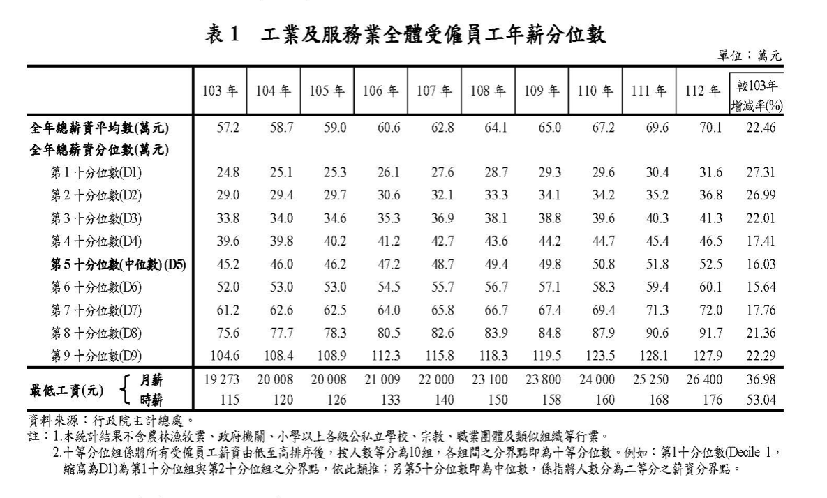 台灣全體受薪者近十年薪資成長情形 圖：主計總處