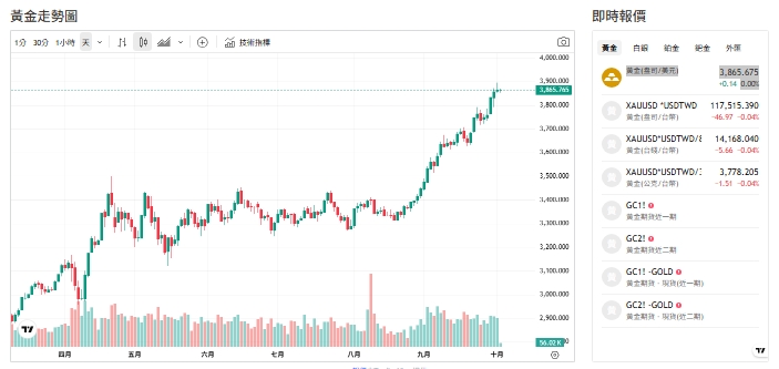 截至今天(2日)上午11點前，黃金交易價來到3864黃金(盎司/美元)。 圖: 擷取自貴金屬交易中心