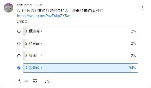 YouTuber 「桃園孫先生」舉辦網路投票，列出賴清德、蘇貞昌、陳建仁與張善政四位前任行政院長供觀眾選擇，張善政以 94% 的支持度大幅領先其他候選人。 圖：翻攝自 桃園孫先生 YouTube 頻道