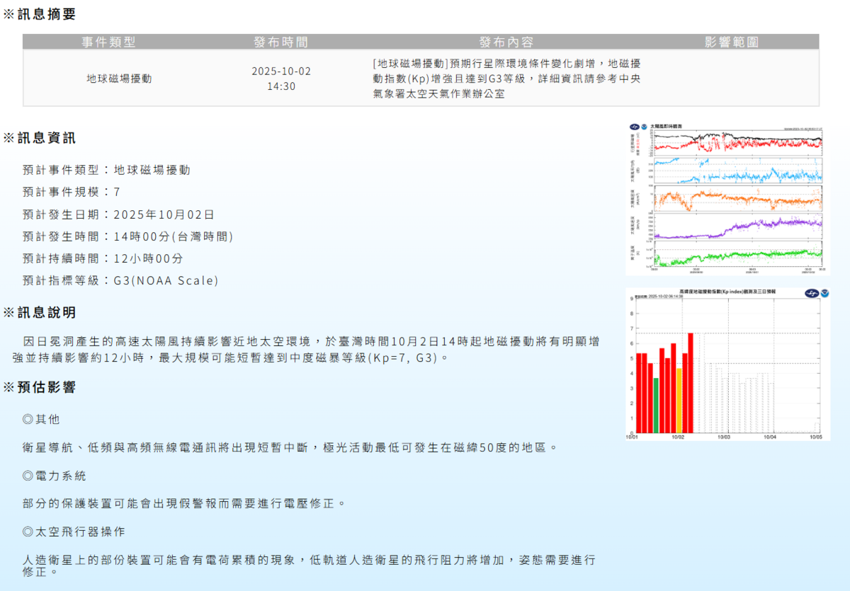 中央氣象署今(2)天下午2時40分發布太空天氣警示訊息，地磁擾動指數將增強，持續影響約12小時。 圖：取自氣象署太空天氣作業辦公室