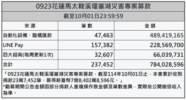 截至10月1日，衛福部賑災基金會已收到7億8402萬8596元善款。 圖：衛福部賑災基金會提供