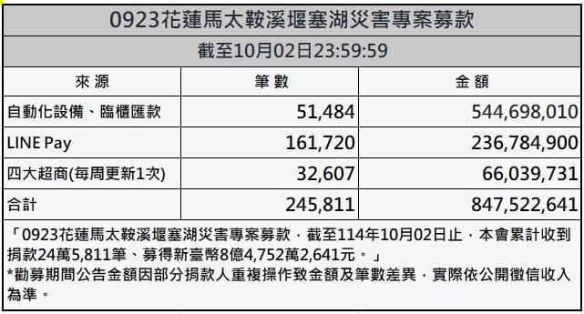 賑災基金會指出，截至10月2日已經累計收到超過8億4752萬2641元。 圖：取自賑災基金會