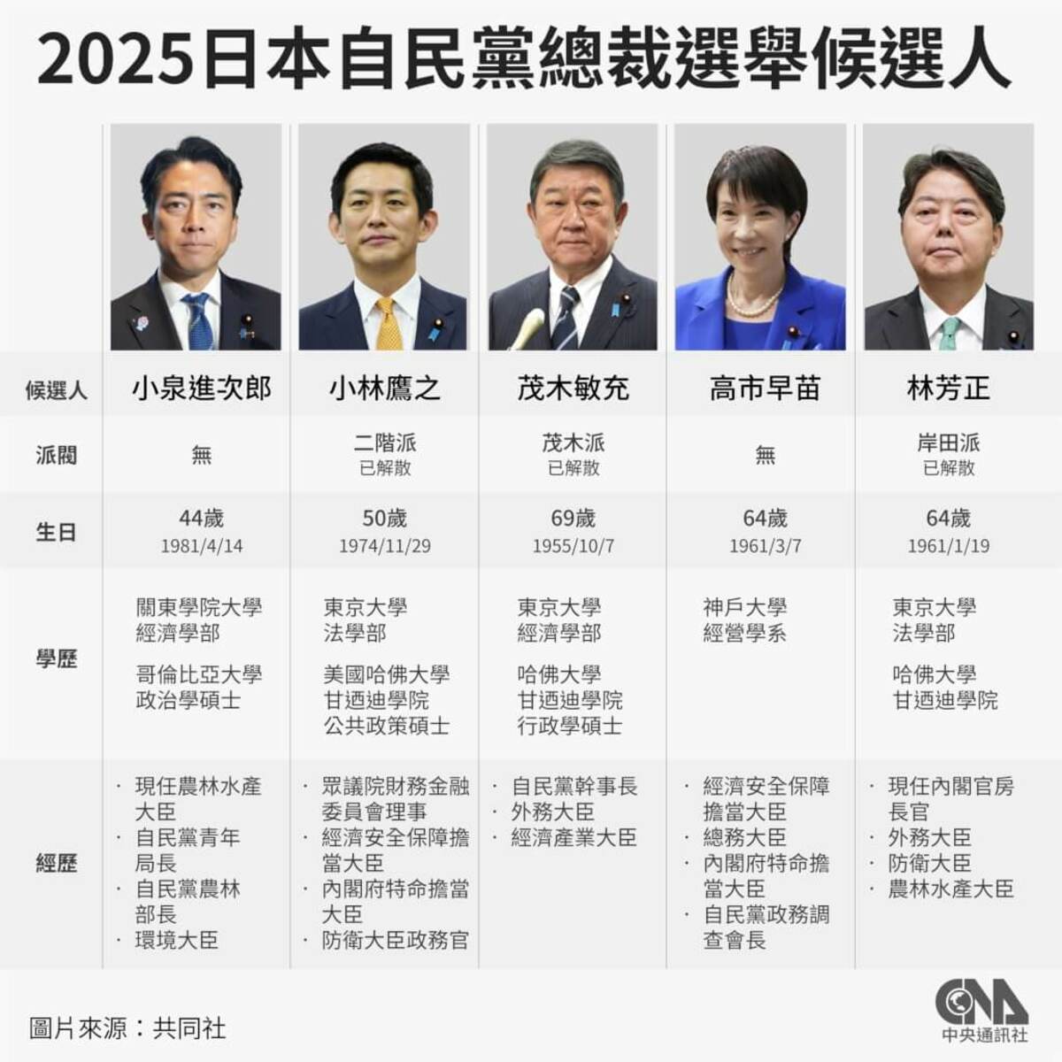 2025日本自民黨總裁選舉候選人。 （中央社製圖）