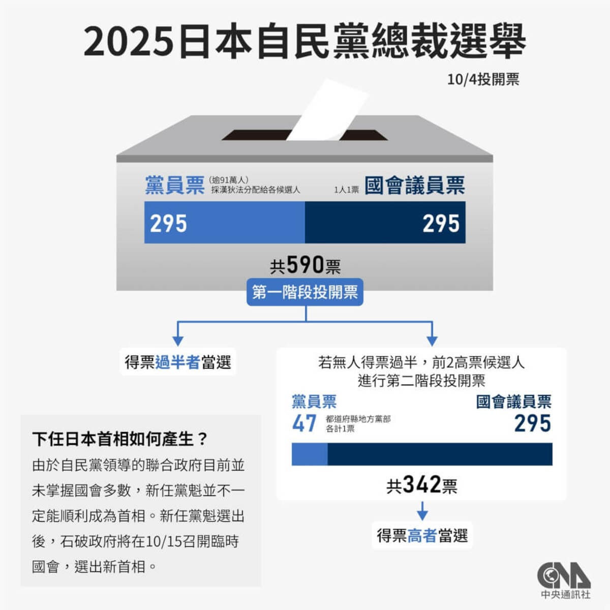 2025自民黨總裁選舉投開票流程。（中央社製圖）