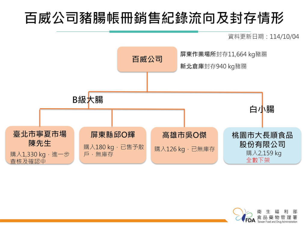 屏東百威公司黑心豬腸銷售紀錄流向及封存情形。（食藥署提供）