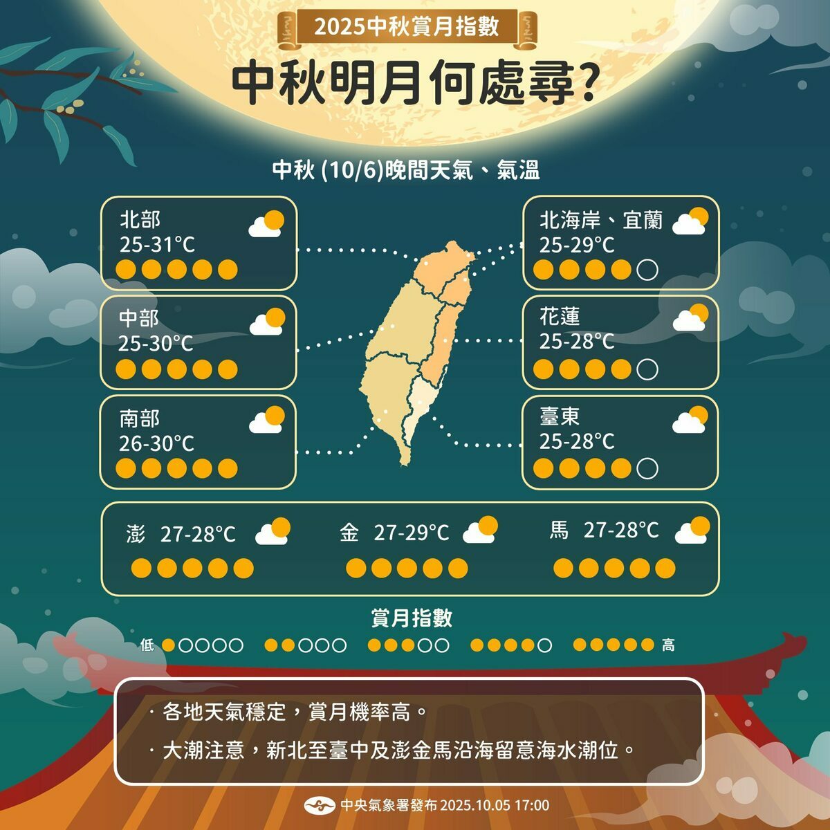 氣象署預測中秋夜全台天氣穩定、賞月機率高，僅中南部及山區午後有雷陣雨。 圖：氣象署／提供