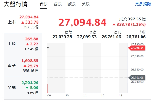 台股今天(7日)跳空大漲逾300點，最高來到27099點，上櫃、電子揚升，金融類股下挫。 圖: 擷取自yahoo台股走勢圖
