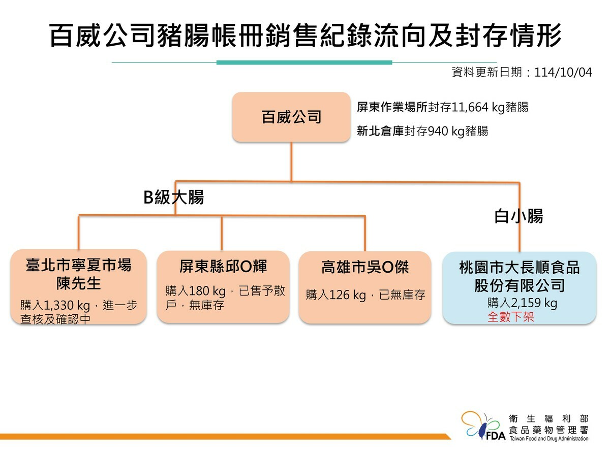 百威食品違法用工業雙氧水洗豬腸，約2千公斤流入全台夜市，衛福部封存待銷毀。 圖：食藥署／提供